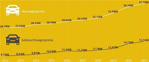 Lieferengpässe bei Neuwägen führen zu höheren Preise bei den Gebrauchten. Foto Autoren-Union Mobilität/ADAC