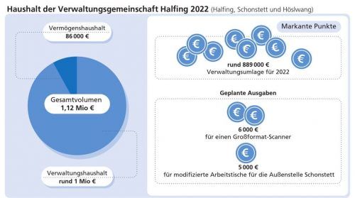 Mit einem Gesamtvolumen von 1,12 Millionen Euro ist der Haushalt der Verwaltungsgemeinschaft Halfing gut aufgestellt. Es müssen keine neuen Kredite aufgenommen werden. Klinger