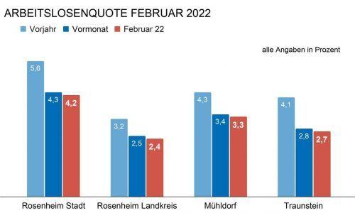 Positiver Trend in der Region: Gerade im Vergleich zum Vorjahr sind die Arbeitslosenquoten in Rosenheim, Traunstein und Mühldorf deutlich gesunken. Klinger