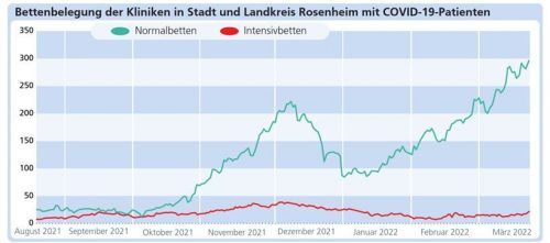 Stark ansteigend: Die Belegungszahlen von Covid-19-Patienten auf den Romed-Normalstationen. Klinger