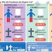 Jeder Dritte infiziert