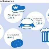 „Der Handel füllt sich die Taschen“