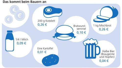 Wieviel Geld kommt vom Erlös aus Lebensmitteln bei den eigentlichen Erzeugern an? Unsere Grafik zeigt, welcheBeträge deutsche Bauern aktuell erhalten. Klinger