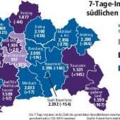 Leicht rückläufig