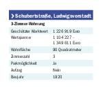 Was ist Ihre Wohnung wert?