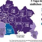 Corona-Inzidenz erneut stark gesunken