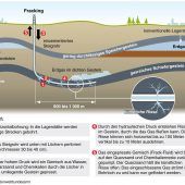 Fracking: Viele Chancen, viele Risiken