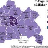 Inzidenz fällt unter 800-Marke