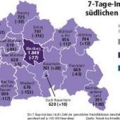 Inzidenz fällt unter 800-Marke