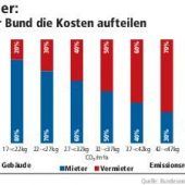 CO2-Steuer: Was Mieter und Vermieter zahlen müssen