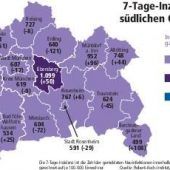 Immer mehr Landkreise unter 1000er-Inzidenz