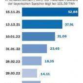 „Sind die Speicher voll, haben wir eine gute Ausgangsposition“