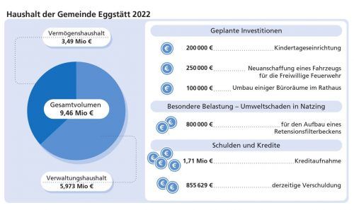 Der Haushalt in der Gemeinde Eggstätt wird durch den Umweltschaden in Natzing besonders belastet. Alleine für den Aufbach eines Retentionsfilterbeckens muss die Gemeinde 800000 Euro ausgeben. Klinger