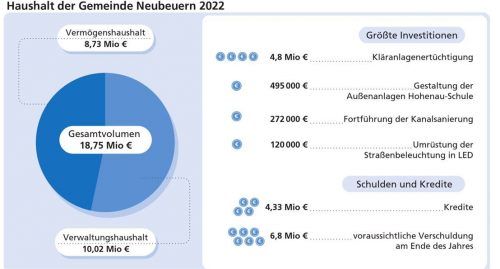 Der Vermögenshaushalt der Gemeinde Neubeuern liegt heuer bei 8,73 Millionen Euro. Unter anderem soll die Straßenbeleuchtung für 120000 Euro auf LED umgerüstet werden. Klinger