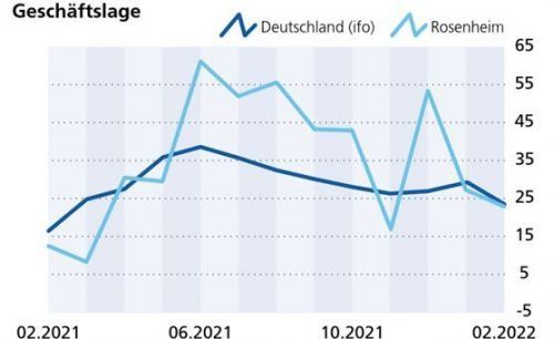 Die Bewertung der Geschäftslage erreichte immer noch recht positive +23.klinger