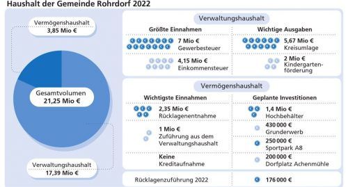 Die Kreisumlage frisst die Gewerbesteuereinnahmen fast gänzlich auf.Klinger