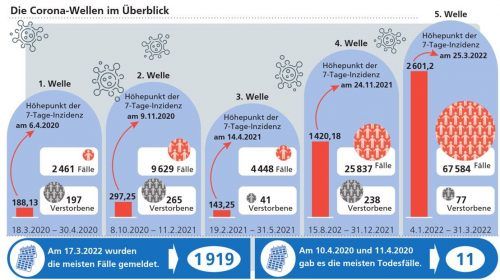 Die Wellen der Corona-Pandemie bauten sich bislang immer höher auf. Experten warnen schon deswegen vor einer sechsten Welle im Herbst. Klinger