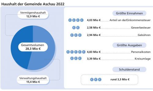 Die wichtigsten Zahlen des Aschauer Haushalts im Überblick.Klinger