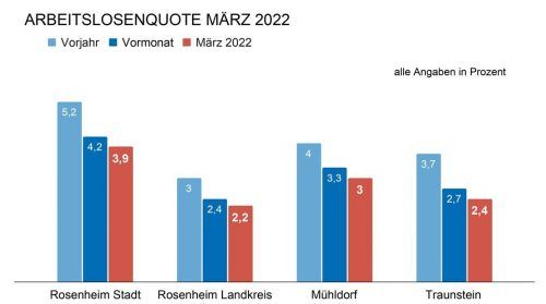 Die Zahl der Arbeitslosen in der Region ist im März im Vergleich zum Februar gesunken. Vorwiegend witterungsabhängige Branchen stellten wieder mehr Kräfte ein.Klinger