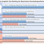 Regionale Züge bleiben mittelmäßig