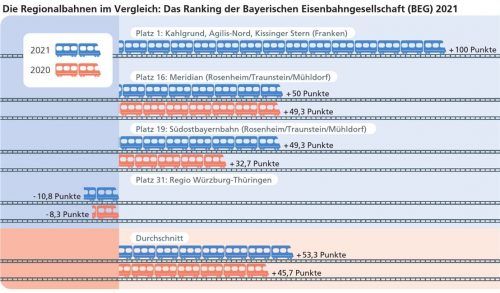 Es bleibt Luft nach oben: Weder das Chiemgau-Inntal-Netz (Meridian) noch die Südostbayernbahn sind im Ranking der BEG weit vorne zu finden. KLinger