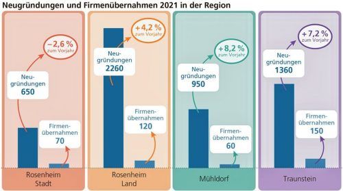 In fast allen Regionen nahmen 2021 die Neugründungen von Firmen im Vergleich zum Vorjahr zu.Klinger