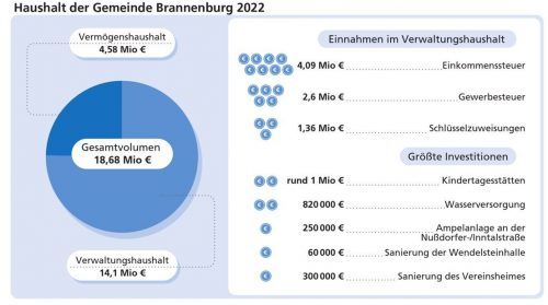Mit dem Gesamtvolumen von 18,68 Millionen Euro will die Gemeinde Brannenburg einige Projekte stemmen. Klinger