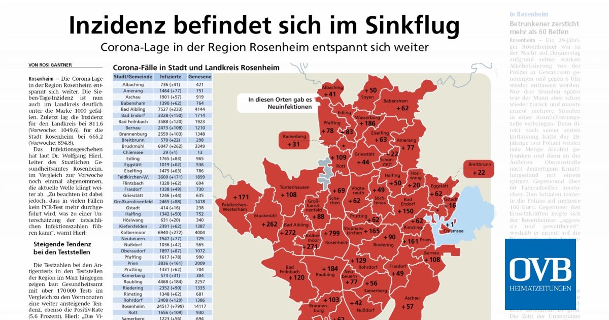 Inzidenz befindet sich im Sinkflug OVB Heimatzeitungen