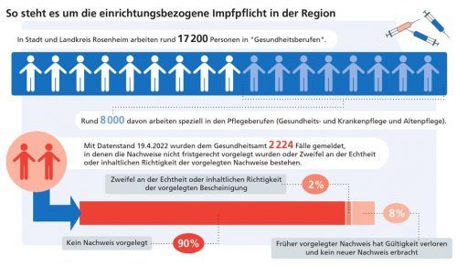 Zögern in empfindlichen Bereichen: Gut 13 Prozent der Mitarbeiter im Gesundheitsbereich gelten als nicht ausreichend geimpft/immunisiert und erhalten Post vom Gesundheitsamt. Klinger