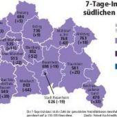 Corona-Zahlen leicht rückläufig