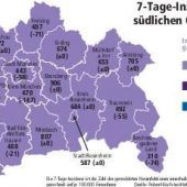Corona-Zahlen leicht rückläufig