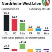 CDU und Grüne siegen in NRW
