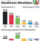 CDU und Grüne siegen in NRW