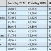 Massive Preissteigerung auf dem Mietwagen-Markt