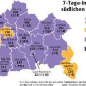 Überall sinkende Corona-Inzidenz