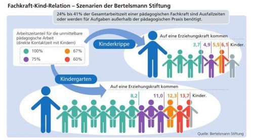 Anspruch und Realität stimmen beim Personalschlüssel meist nicht überein. Klinger