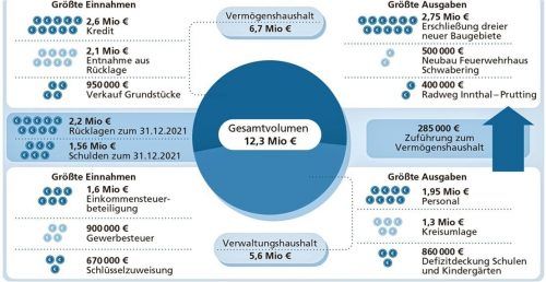 Aufgrund großer Investitionen muss Söchtenau einen Kredit über 2,6 Millionen Euro aufnehmen. Klinger