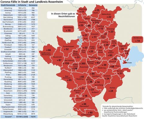 Das Corona-Geschehen in der Region Rosenheim. Nach wie vor gibt es zahlreiche Ansteckungen. Auch viele Heime sind betroffen. Klinger