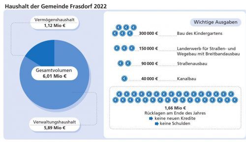Der Haushalt der Gemeinde Frasdorf weist ein Gesamtvolumen von 6,01 Millionen Euro auf. Die Gemeinde bleibt schuldenfrei. Klinger