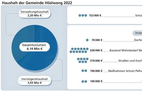 Die Gemeinderäte aus Höslwang haben ihren Haushalt einstimmig beschlossen. Er hat ein Gesamtvolumen von 6,14 Millionen Euro. Klinger