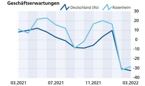 Die Geschäftserwartungen fielen leicht und erreichen nur noch -32. Die Salden ergeben sich aus dem Prozentsatz der Antworten. .Klinger