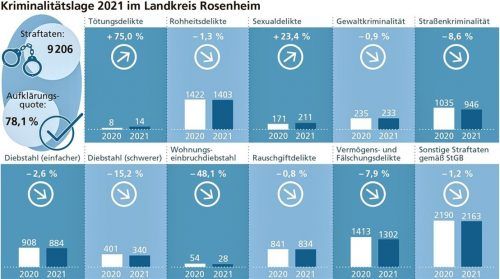 Die Kriminalitätsrate im Landkreis Rosenheim ist so niedrig wie schon lange nicht mehr. Im Jahr 2021 wurden 9206 Straftaten registriert. Klinger