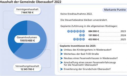 Die wichtigsten Zahlen aus dem aktuellen Oberaudorfer Haushalt. Klinger