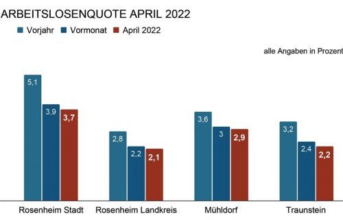 Die Zahl der Arbeitslosen in der Region ist im April 2022 dank der Frühjahrsbelebung in allen Landkreisen weiterhin zurückgegangen. Klinger
