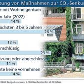 Hausbesitzende in Aufbruchsstimmung