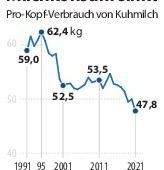 Noch nie wurde so wenig Milch getrunken wie 2021