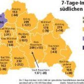 Inzidenzen sinken weiter