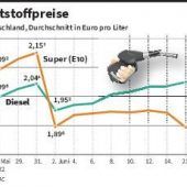 Mineralölkonzerne streichen wegen der Energiekrise deutlich höhere Gewinne ein
