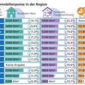 Immobilienpreise steigen