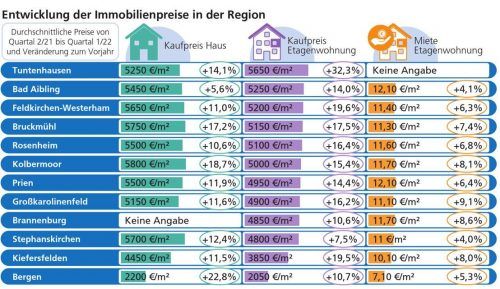 Der Trend zeigt überall nur in eine Richtung: Nach oben. Klinger